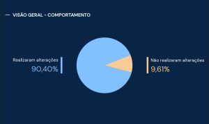 Participação dos colaboradores na personalização dos benefícios. Fonte: Bematize — palestra “Inteligência de Dados em Benefícios Flexíveis”, CONARH 2026. 
