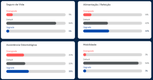 Distribuição das escolhas entre configuração padrão, upgrade e downgrade. Fonte: Bematize — palestra “Inteligência de Dados em Benefícios Flexíveis”, CONARH 2026. 